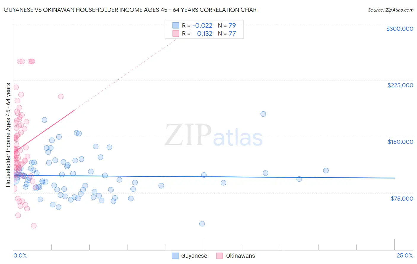 Guyanese vs Okinawan Householder Income Ages 45 - 64 years