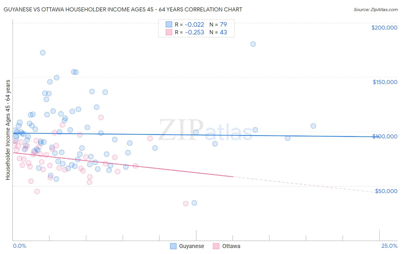 Guyanese vs Ottawa Householder Income Ages 45 - 64 years