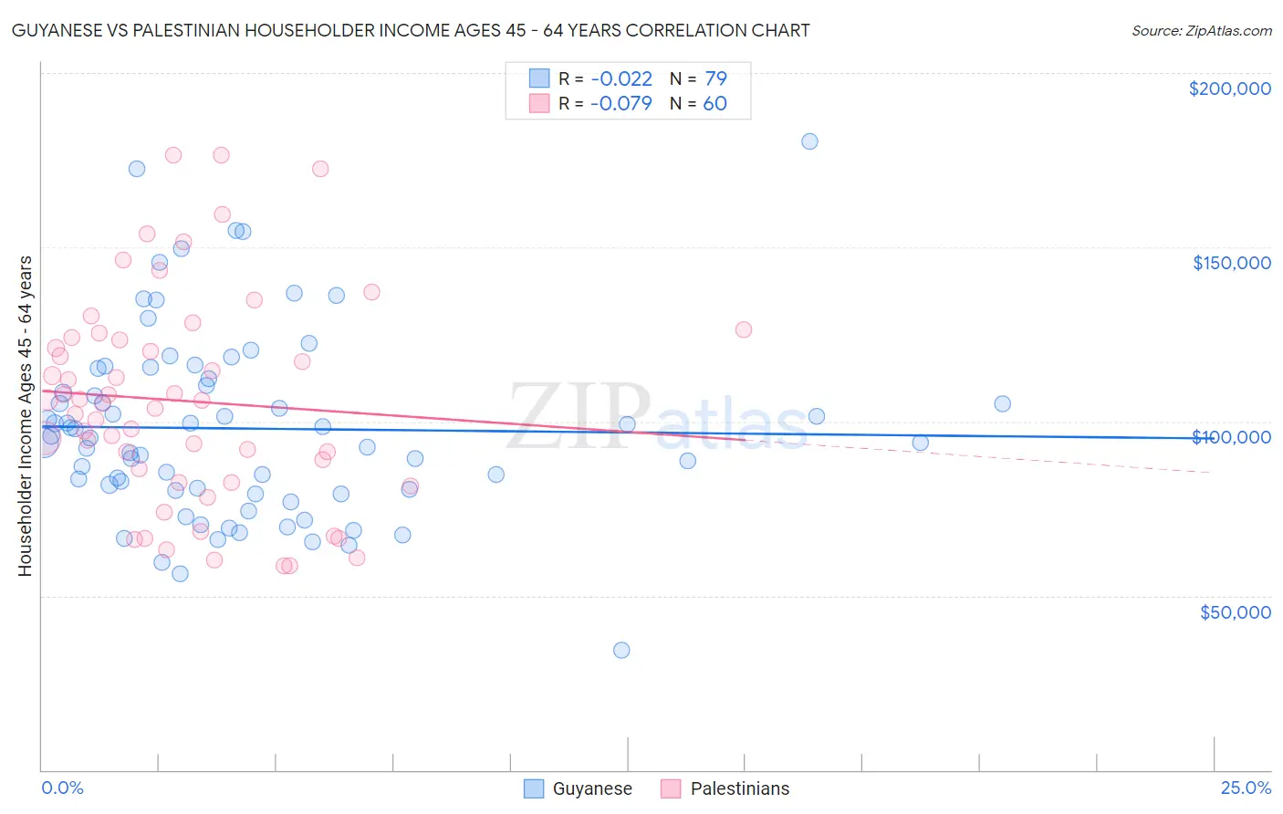 Guyanese vs Palestinian Householder Income Ages 45 - 64 years