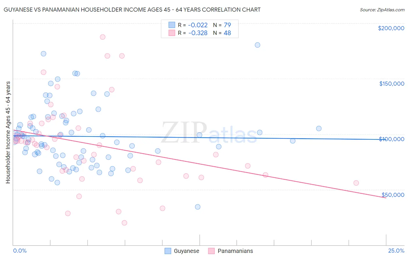 Guyanese vs Panamanian Householder Income Ages 45 - 64 years