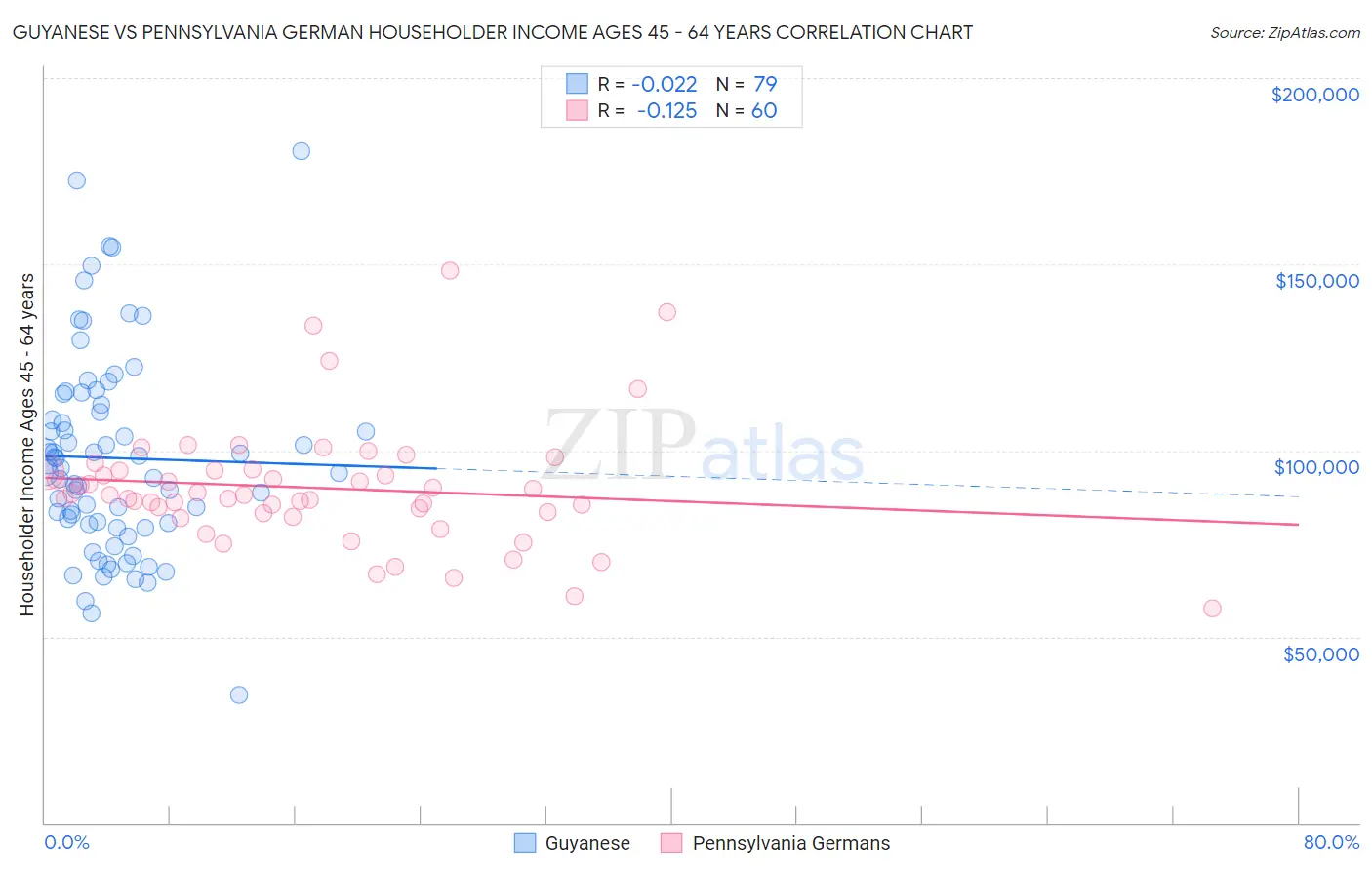 Guyanese vs Pennsylvania German Householder Income Ages 45 - 64 years