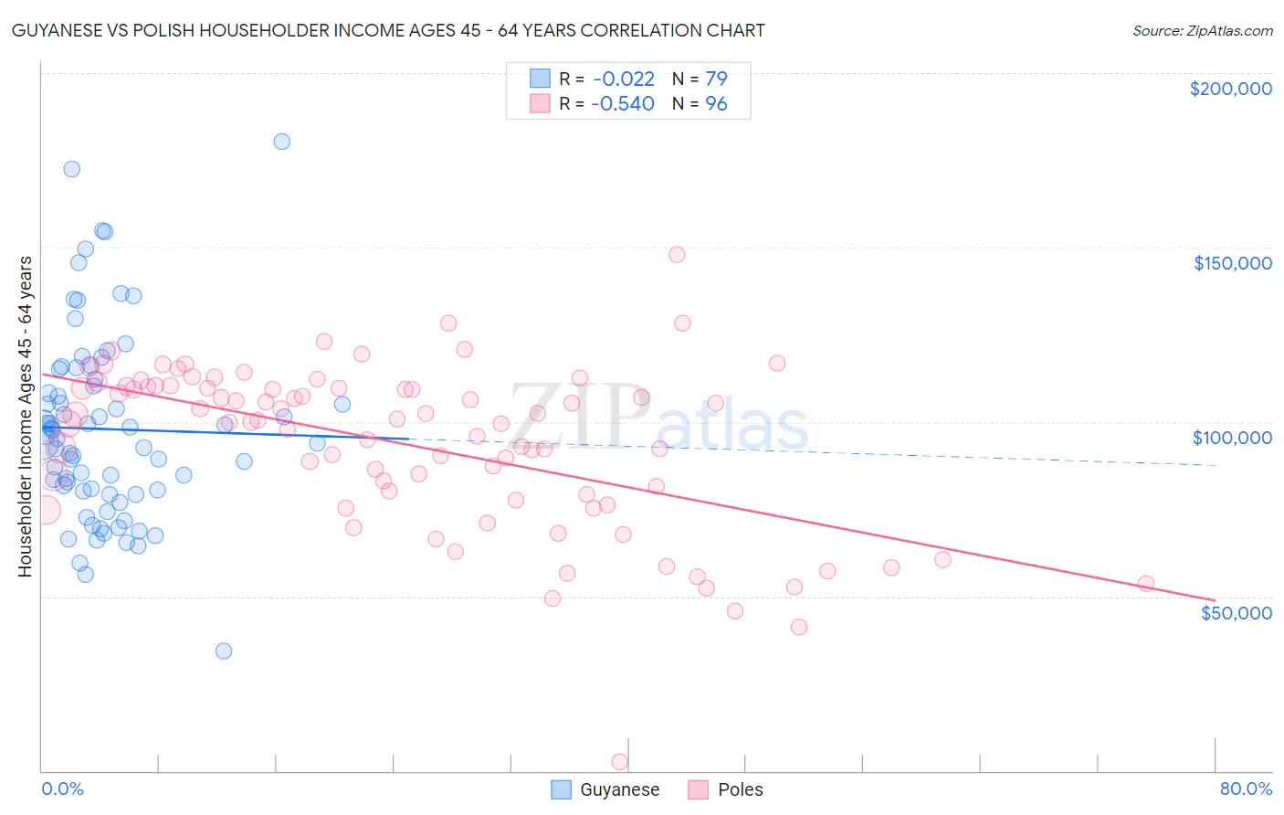 Guyanese vs Polish Householder Income Ages 45 - 64 years