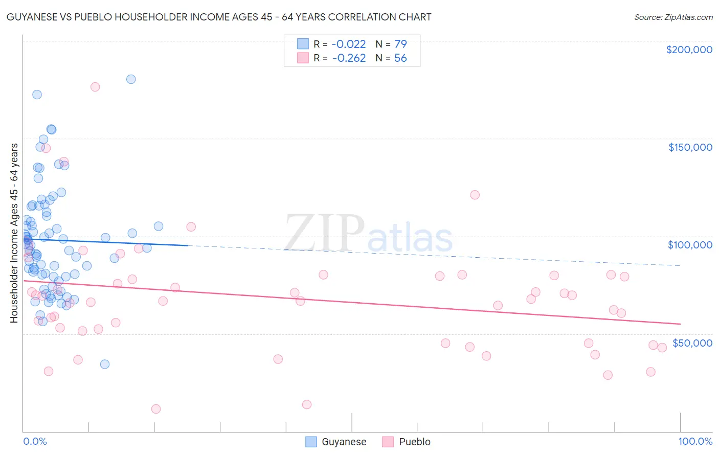 Guyanese vs Pueblo Householder Income Ages 45 - 64 years