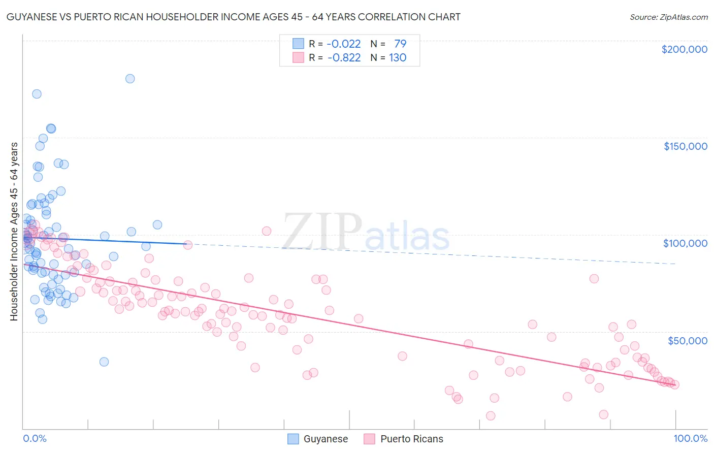 Guyanese vs Puerto Rican Householder Income Ages 45 - 64 years