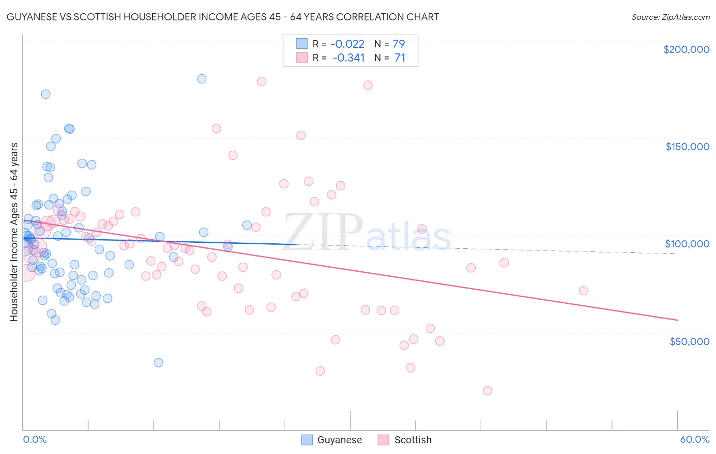 Guyanese vs Scottish Householder Income Ages 45 - 64 years