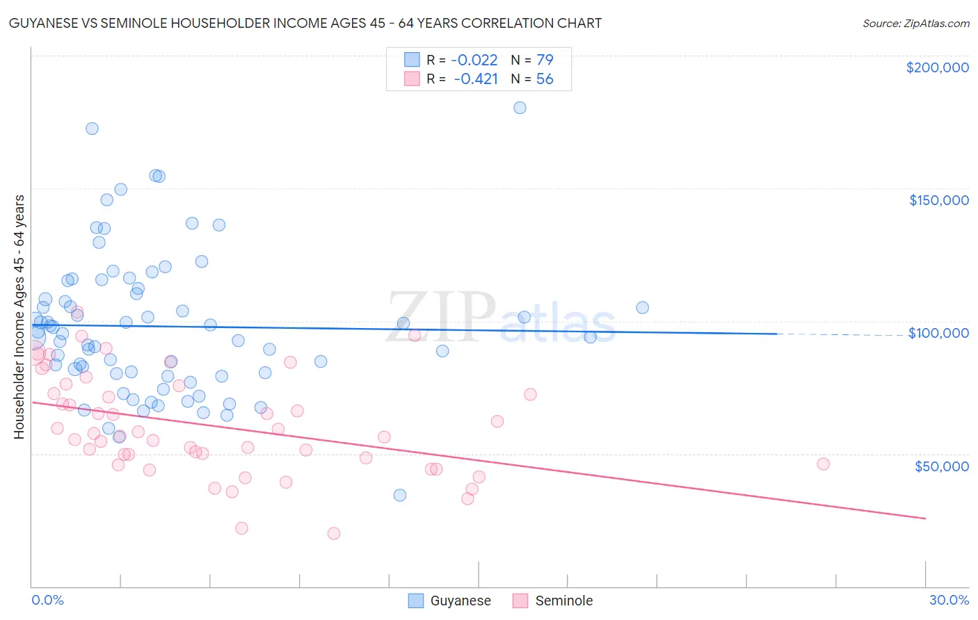 Guyanese vs Seminole Householder Income Ages 45 - 64 years