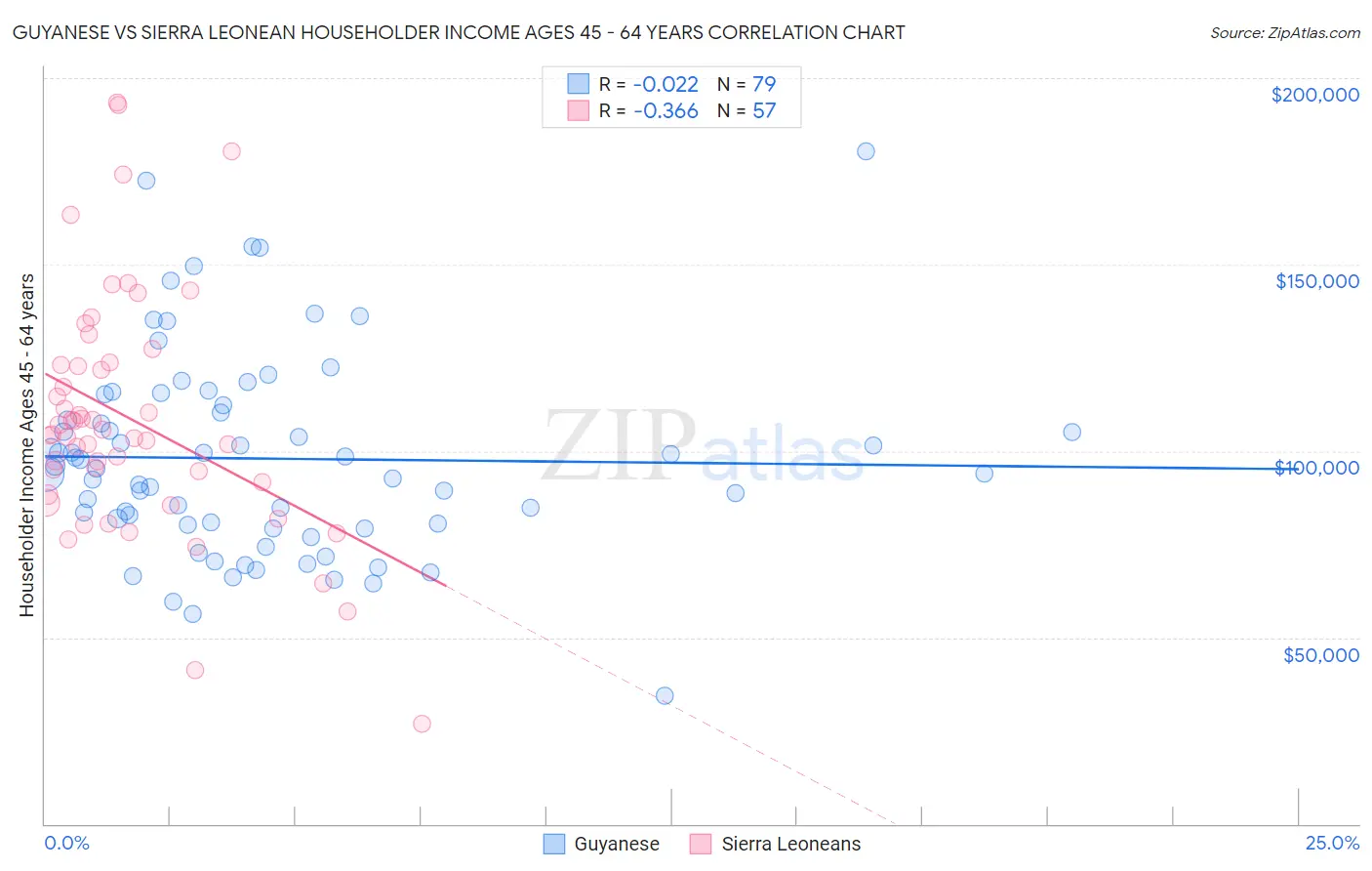 Guyanese vs Sierra Leonean Householder Income Ages 45 - 64 years
