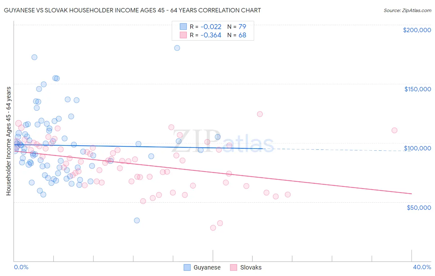 Guyanese vs Slovak Householder Income Ages 45 - 64 years