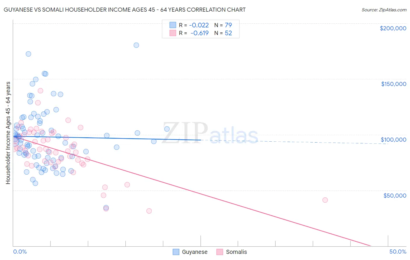 Guyanese vs Somali Householder Income Ages 45 - 64 years