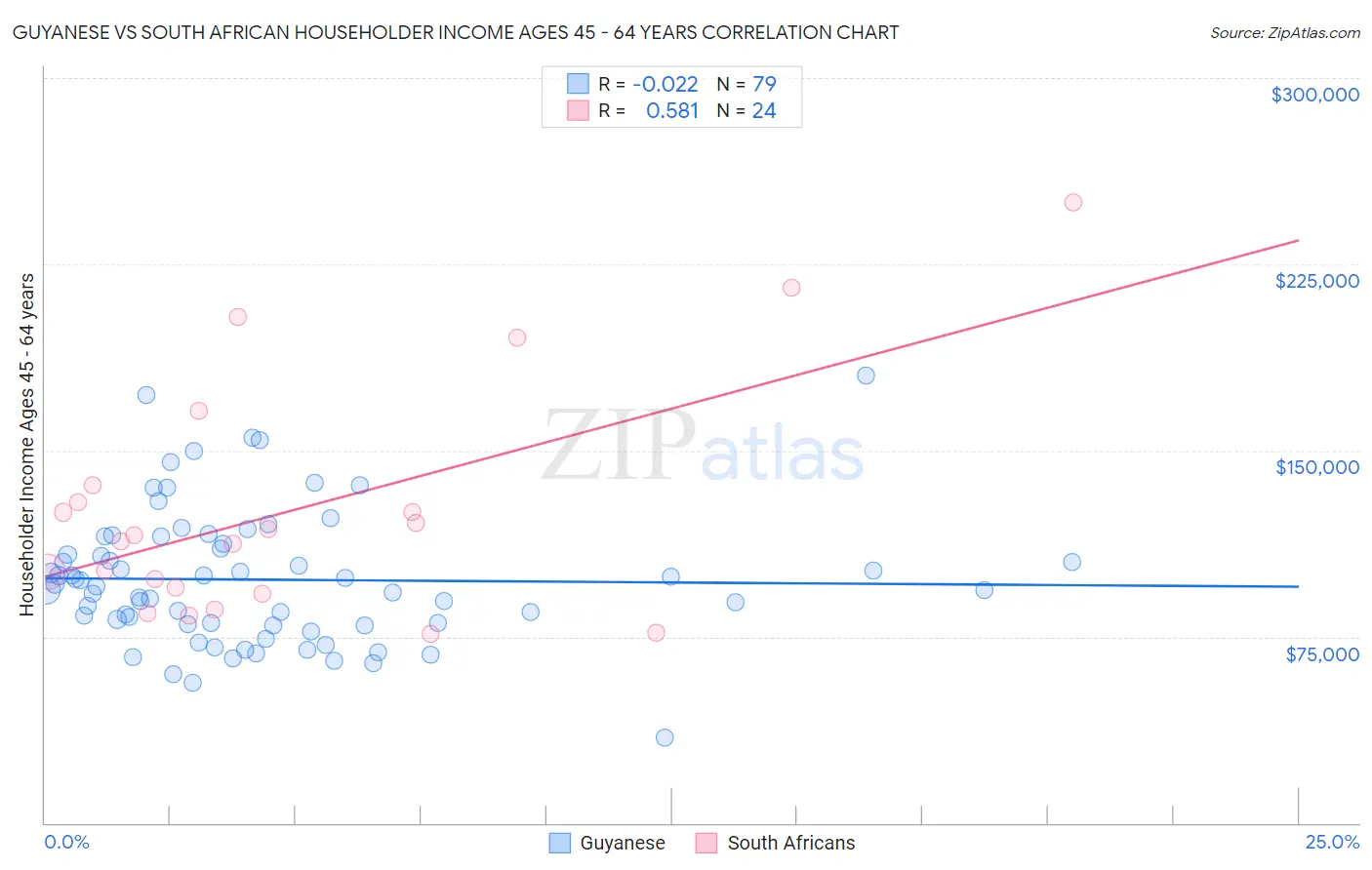 Guyanese vs South African Householder Income Ages 45 - 64 years