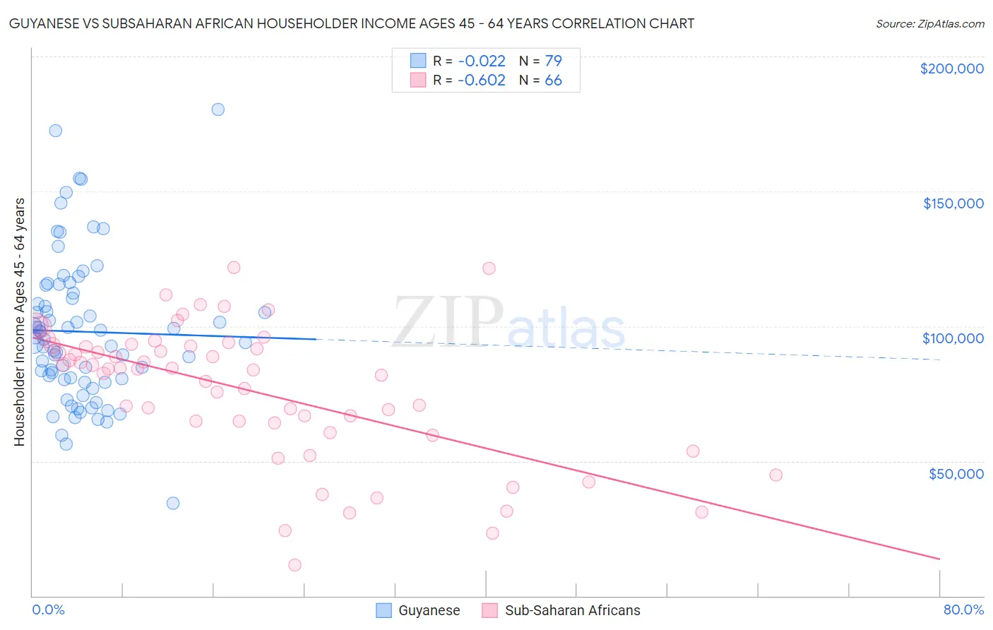 Guyanese vs Subsaharan African Householder Income Ages 45 - 64 years