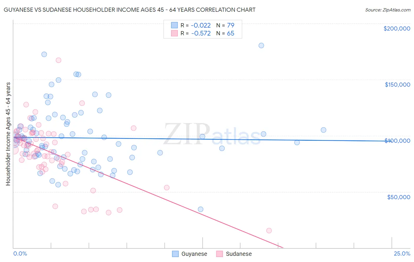 Guyanese vs Sudanese Householder Income Ages 45 - 64 years
