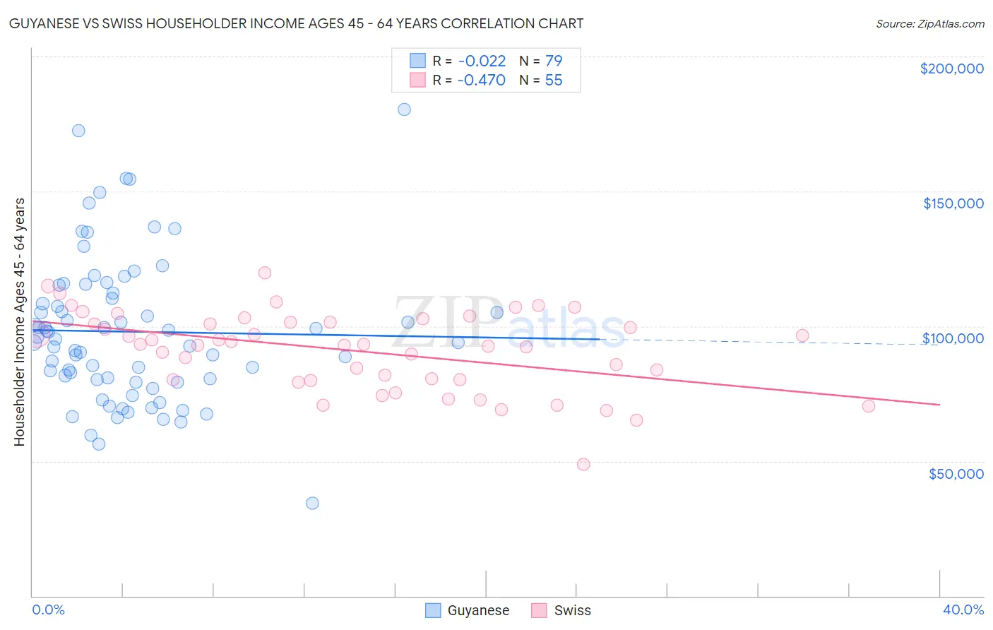 Guyanese vs Swiss Householder Income Ages 45 - 64 years
