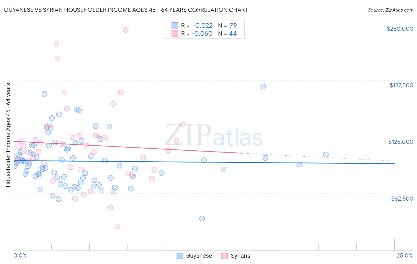 Guyanese vs Syrian Householder Income Ages 45 - 64 years