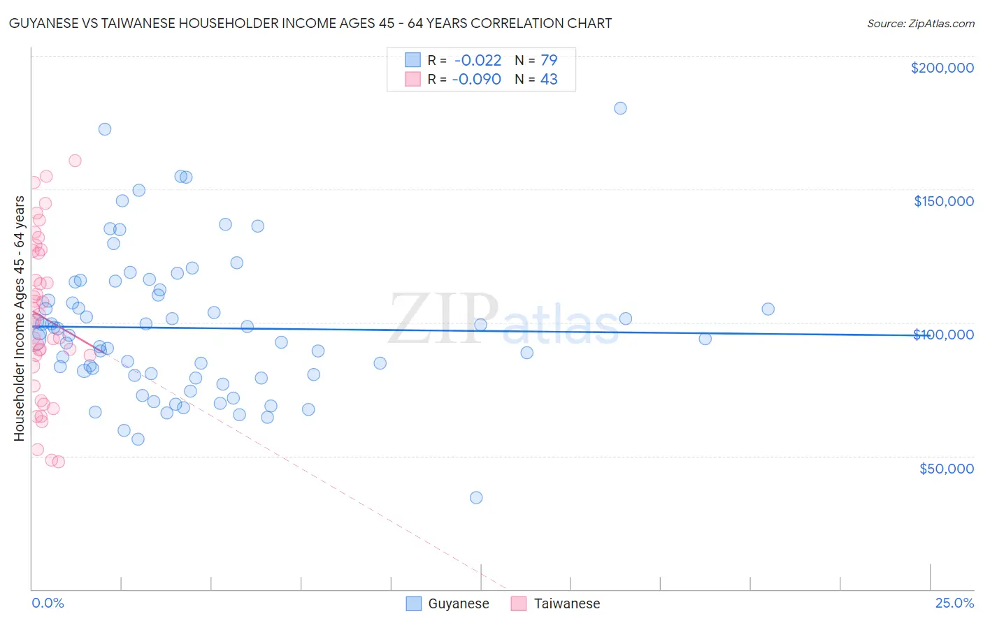 Guyanese vs Taiwanese Householder Income Ages 45 - 64 years