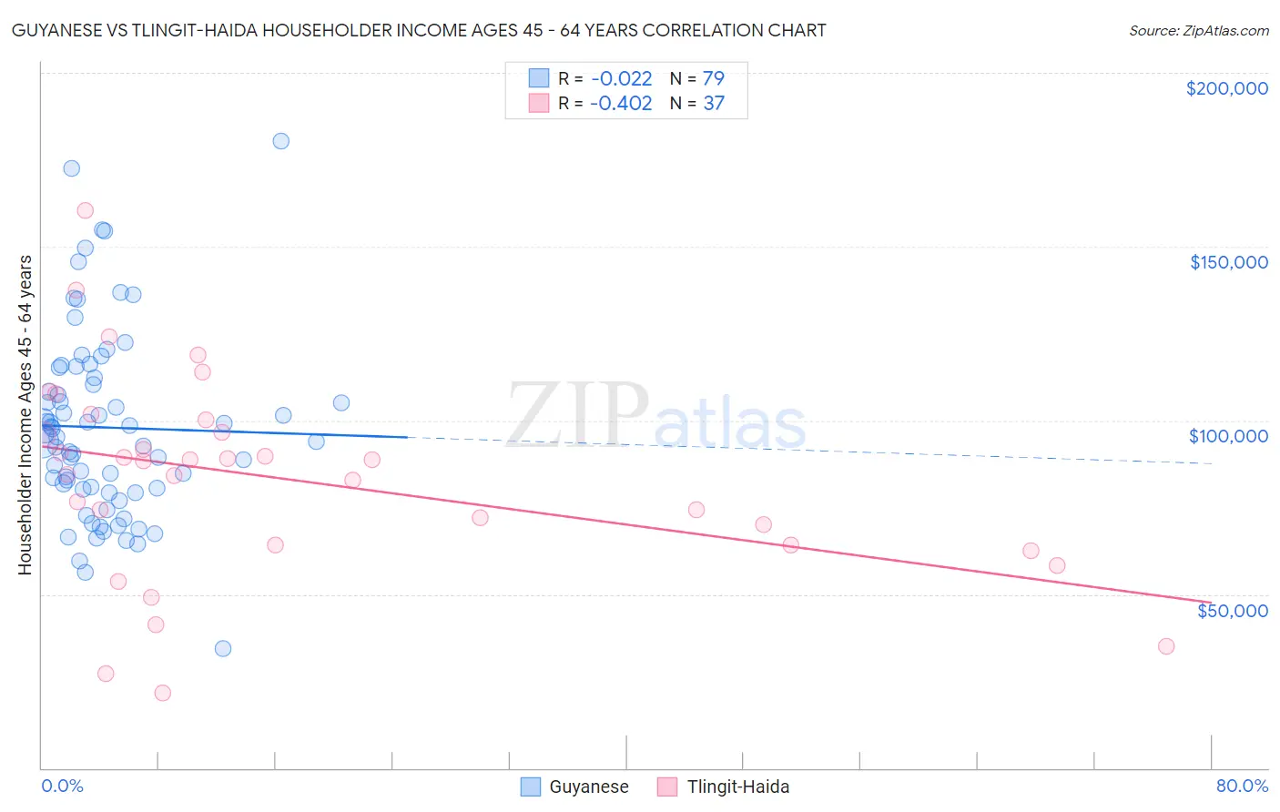 Guyanese vs Tlingit-Haida Householder Income Ages 45 - 64 years