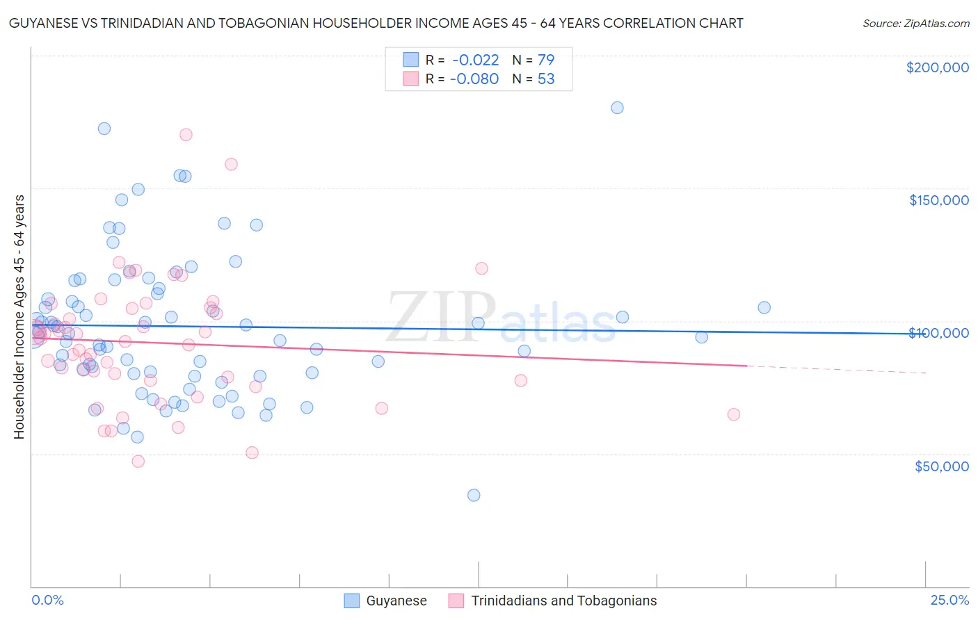 Guyanese vs Trinidadian and Tobagonian Householder Income Ages 45 - 64 years