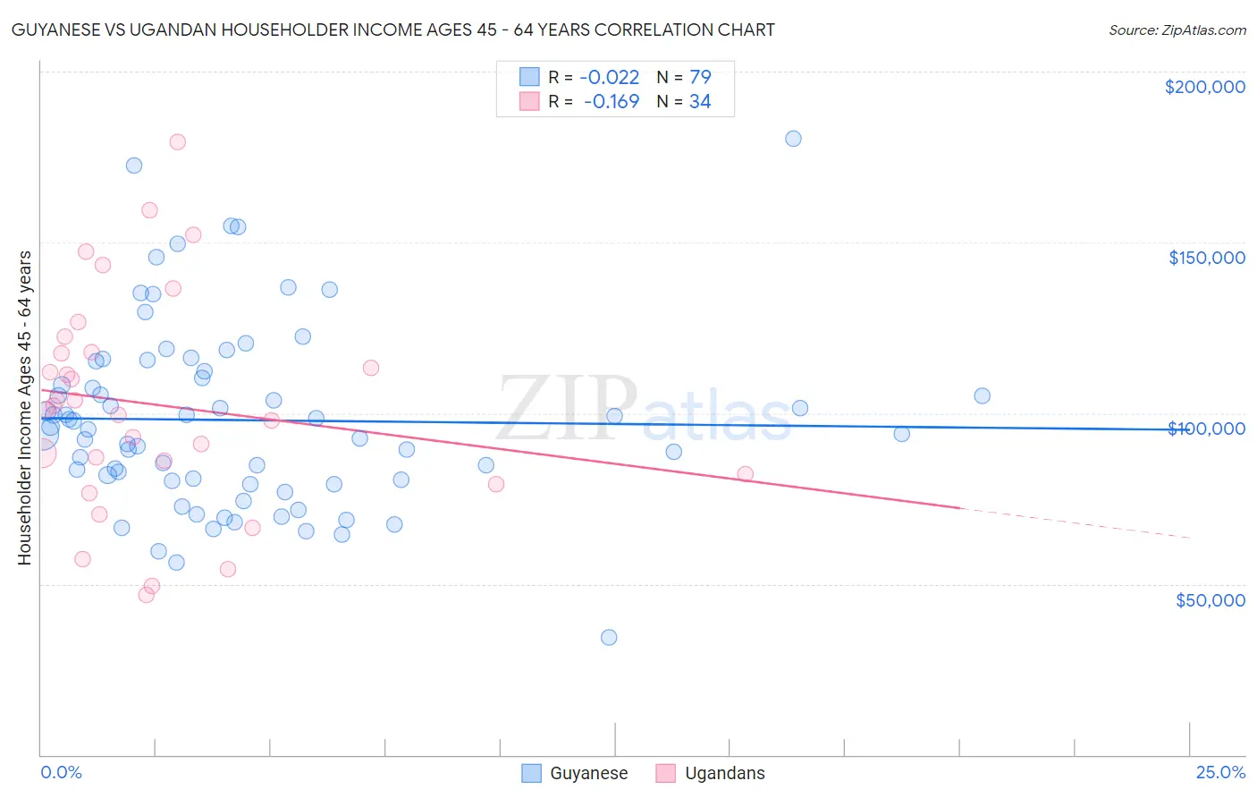 Guyanese vs Ugandan Householder Income Ages 45 - 64 years