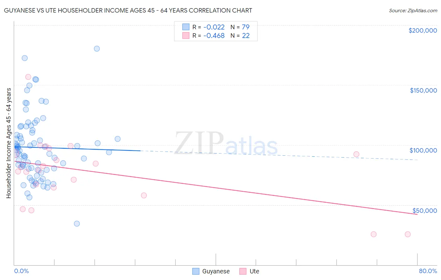 Guyanese vs Ute Householder Income Ages 45 - 64 years