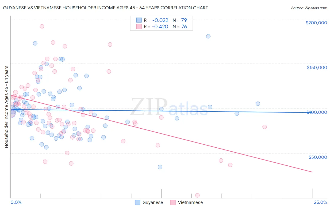 Guyanese vs Vietnamese Householder Income Ages 45 - 64 years