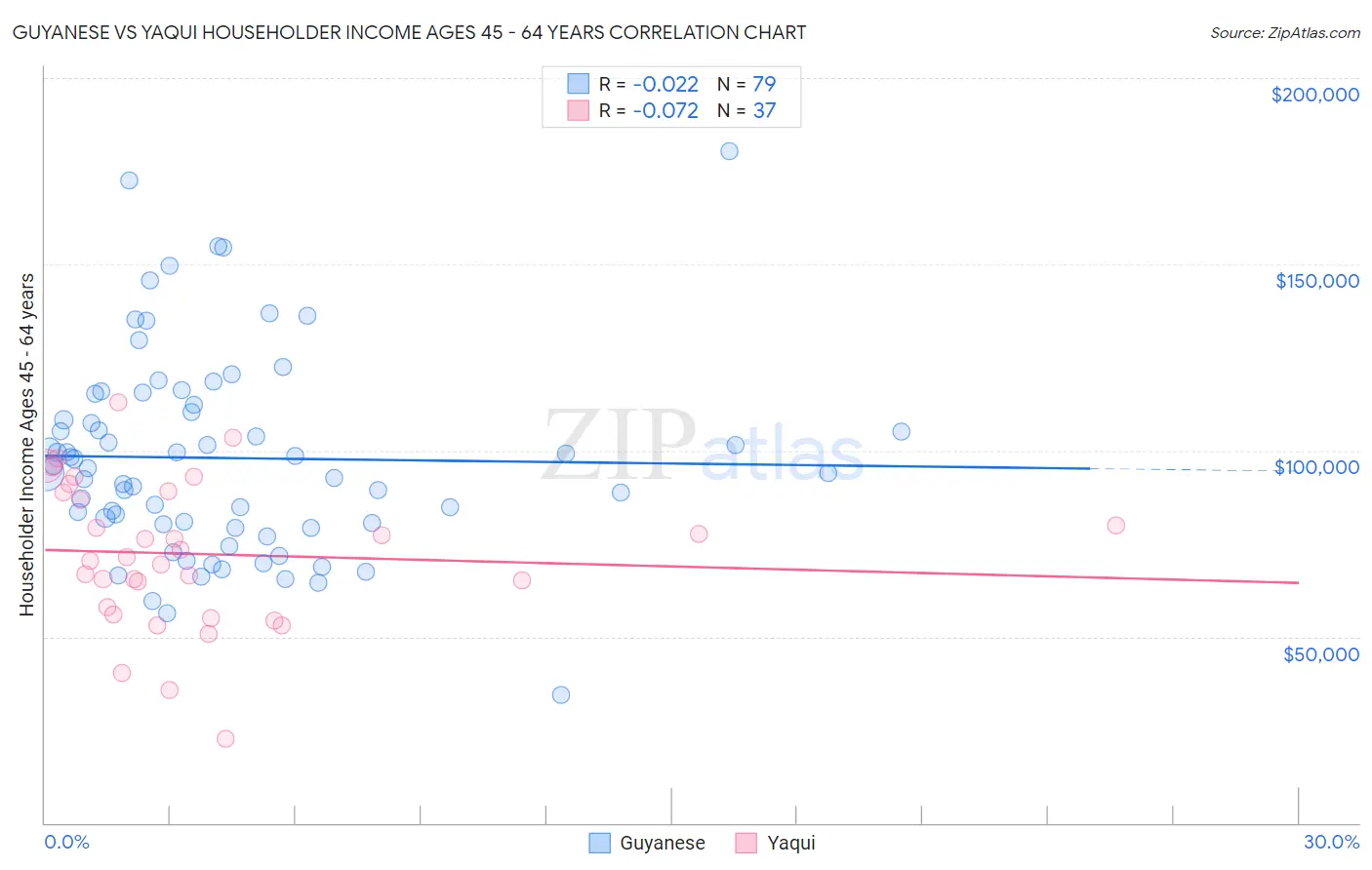 Guyanese vs Yaqui Householder Income Ages 45 - 64 years
