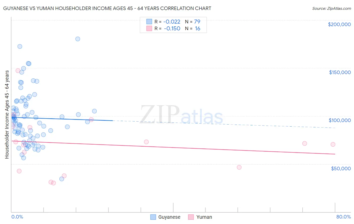 Guyanese vs Yuman Householder Income Ages 45 - 64 years