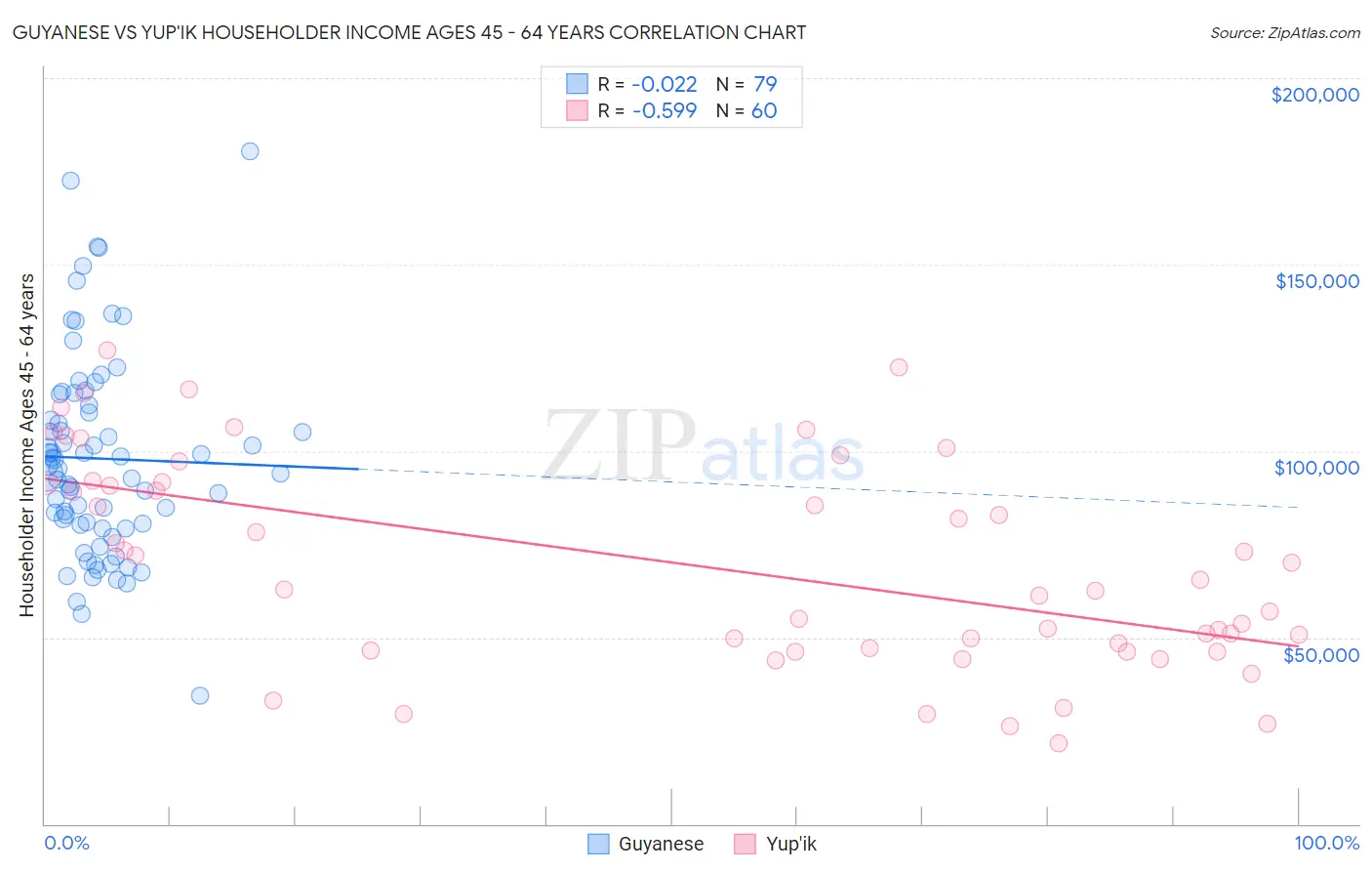Guyanese vs Yup'ik Householder Income Ages 45 - 64 years