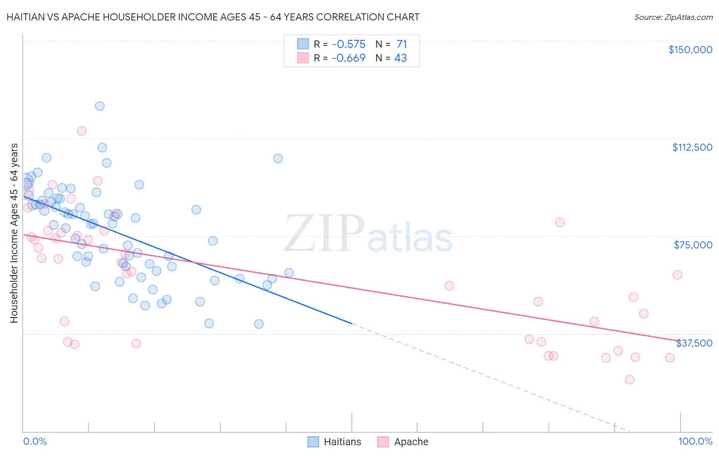 Haitian vs Apache Householder Income Ages 45 - 64 years