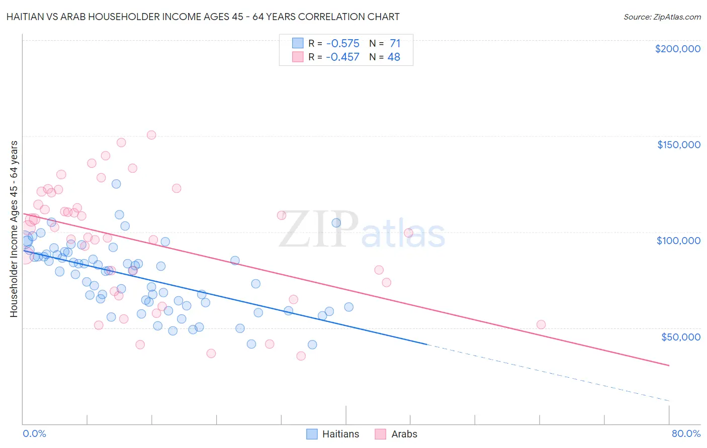 Haitian vs Arab Householder Income Ages 45 - 64 years