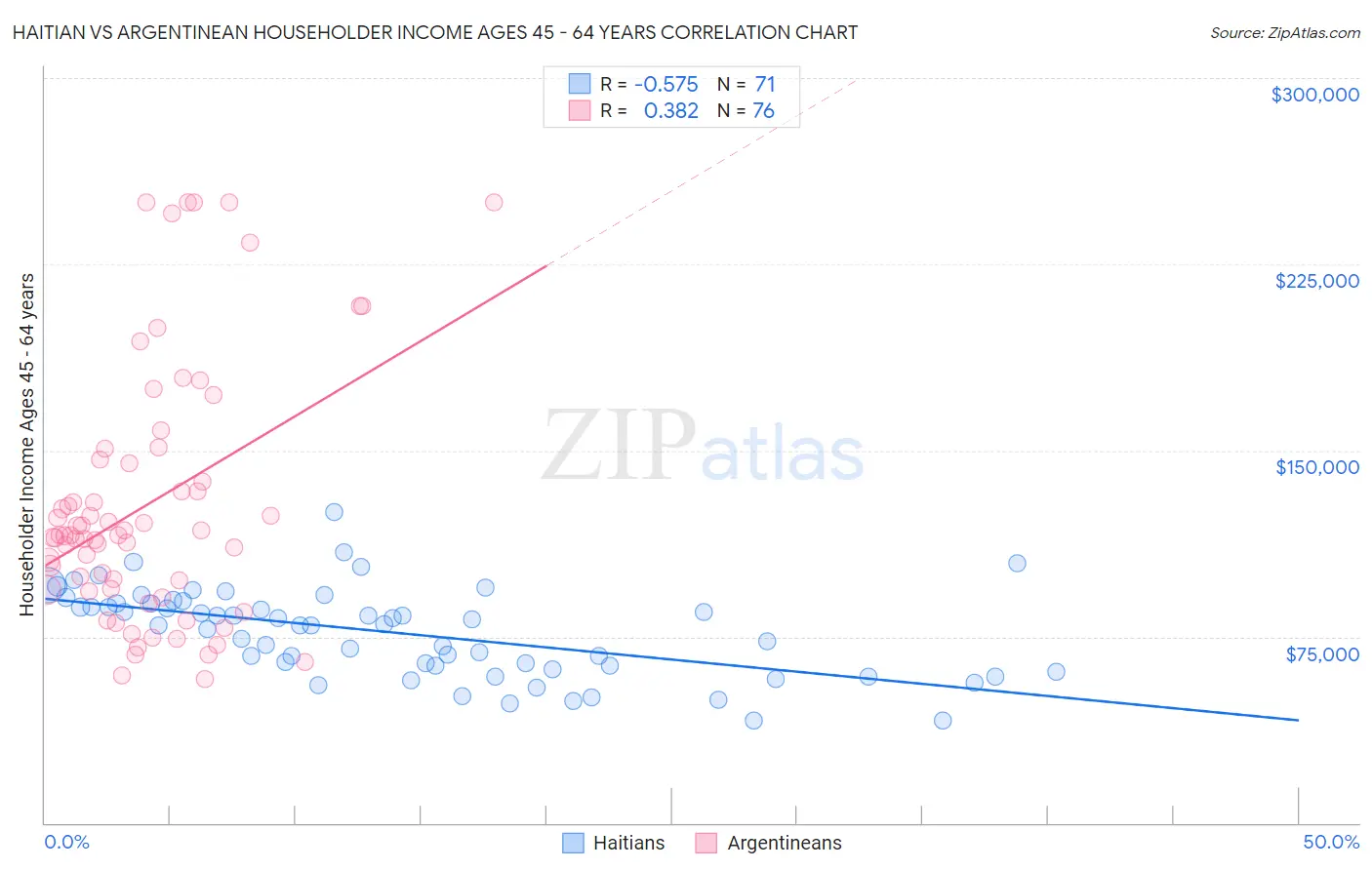 Haitian vs Argentinean Householder Income Ages 45 - 64 years