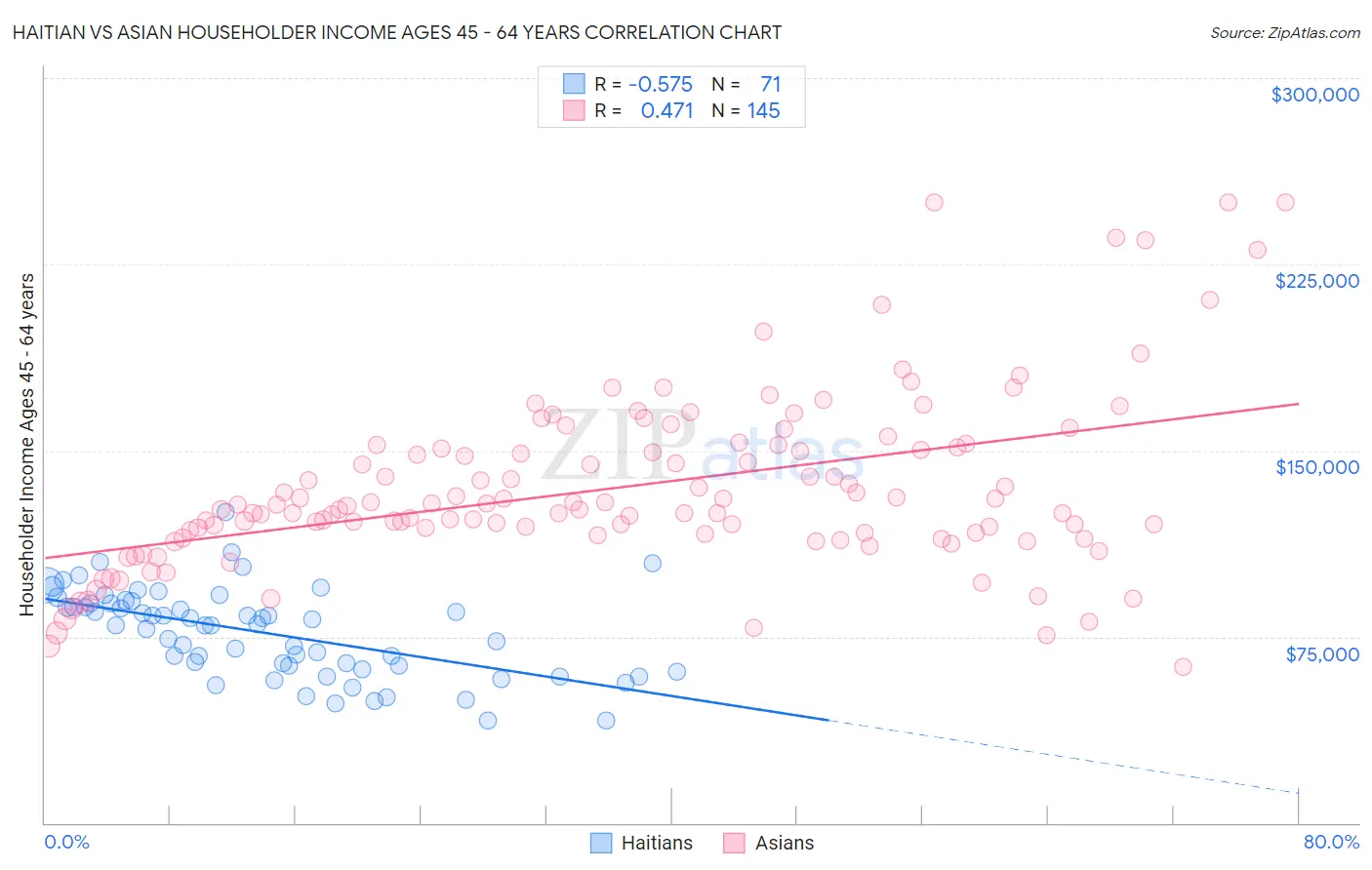 Haitian vs Asian Householder Income Ages 45 - 64 years