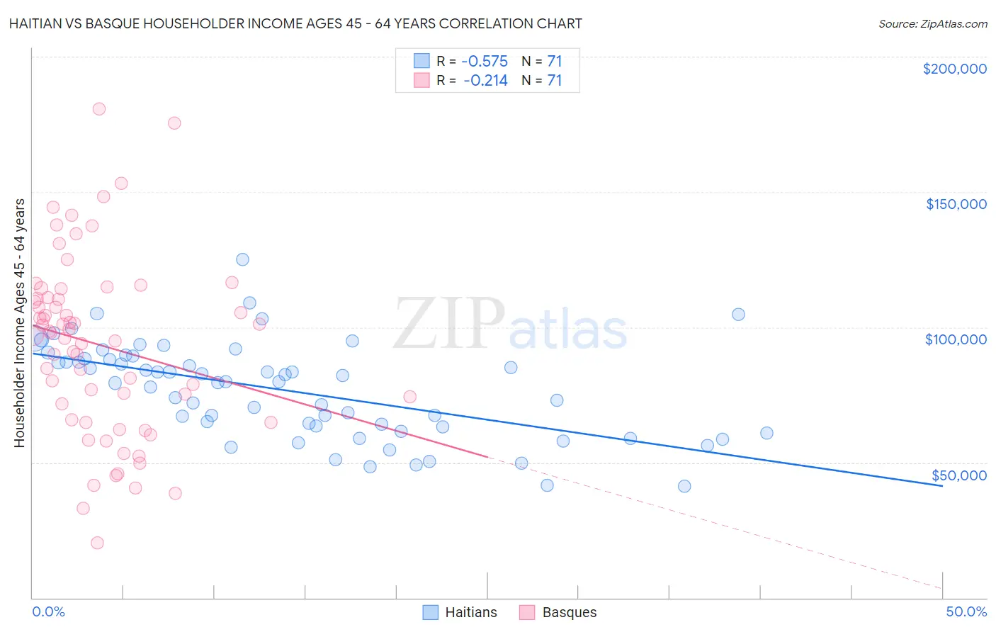 Haitian vs Basque Householder Income Ages 45 - 64 years