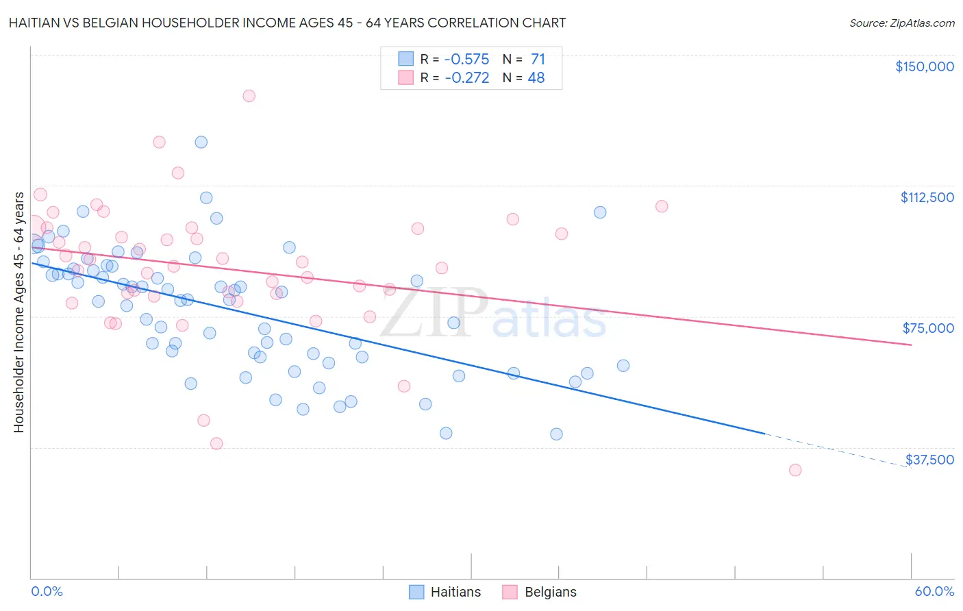 Haitian vs Belgian Householder Income Ages 45 - 64 years