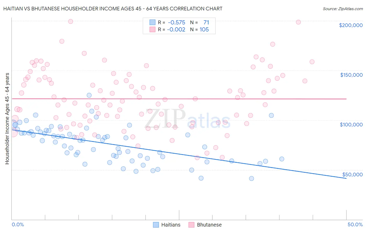 Haitian vs Bhutanese Householder Income Ages 45 - 64 years