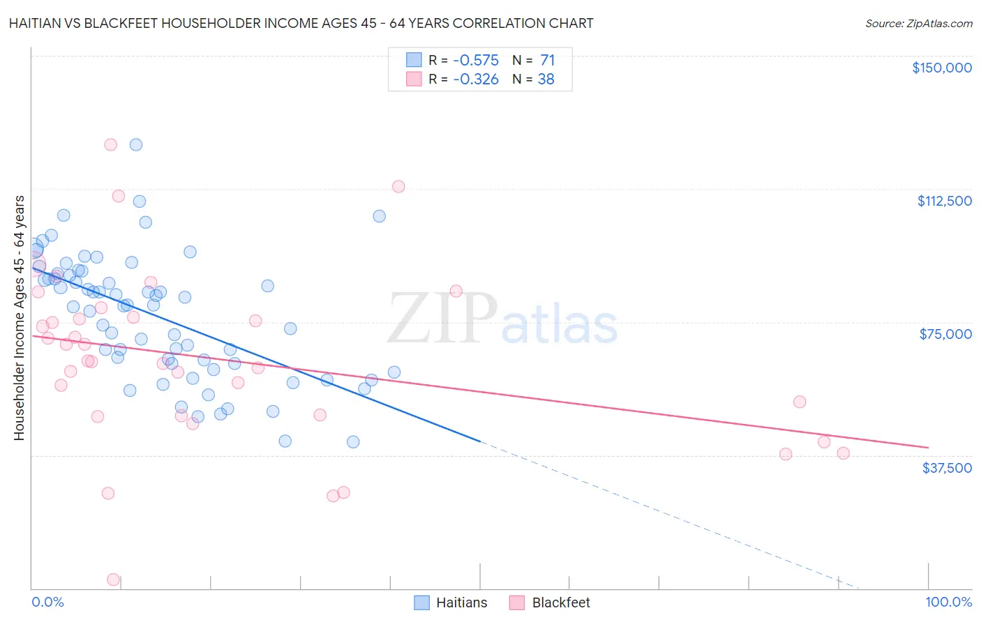 Haitian vs Blackfeet Householder Income Ages 45 - 64 years