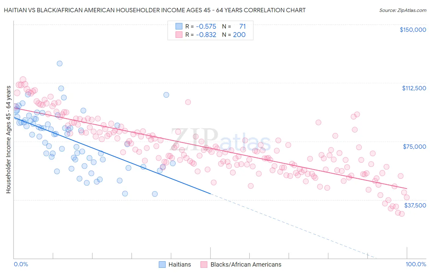 Haitian vs Black/African American Householder Income Ages 45 - 64 years