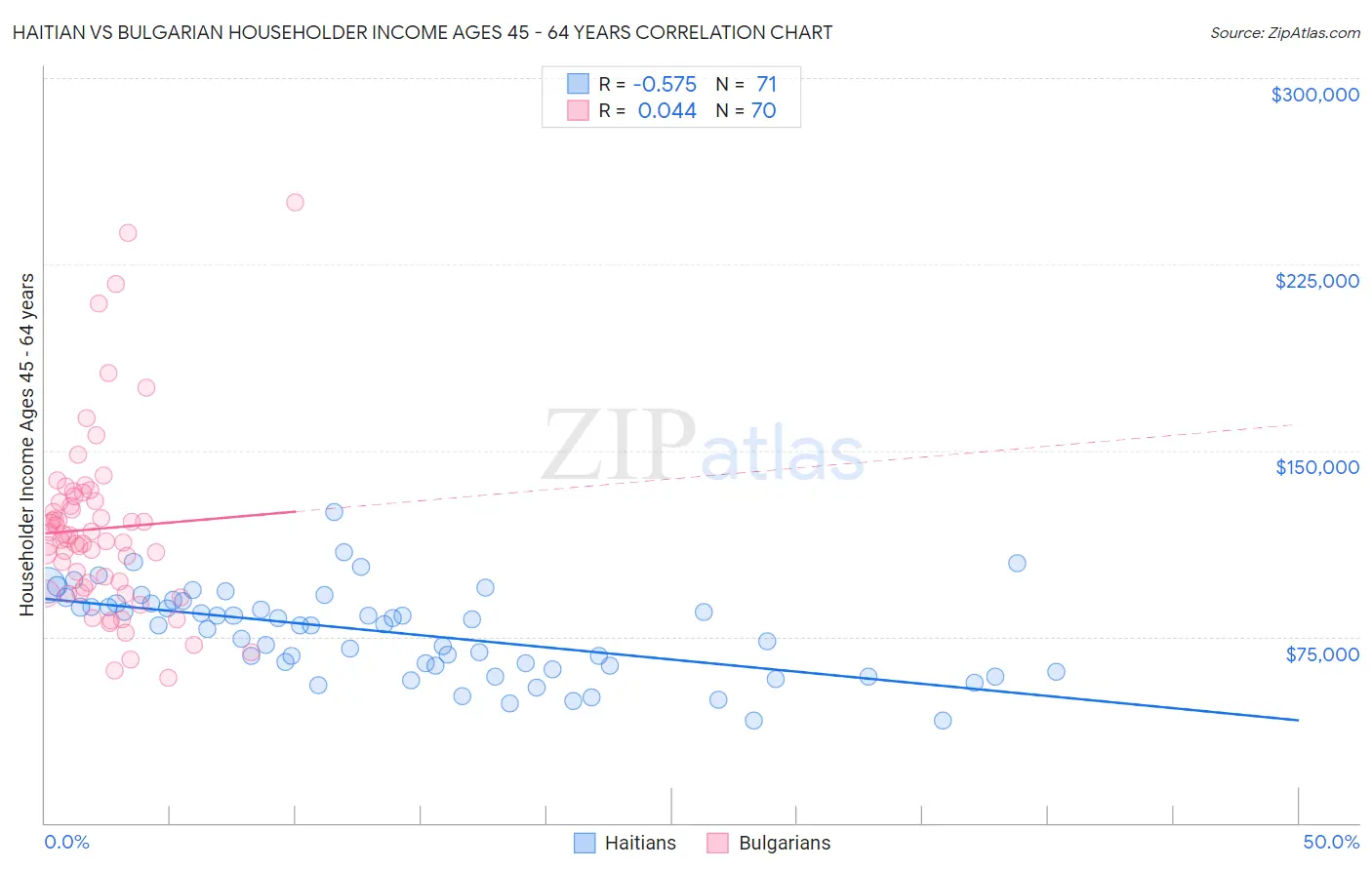 Haitian vs Bulgarian Householder Income Ages 45 - 64 years