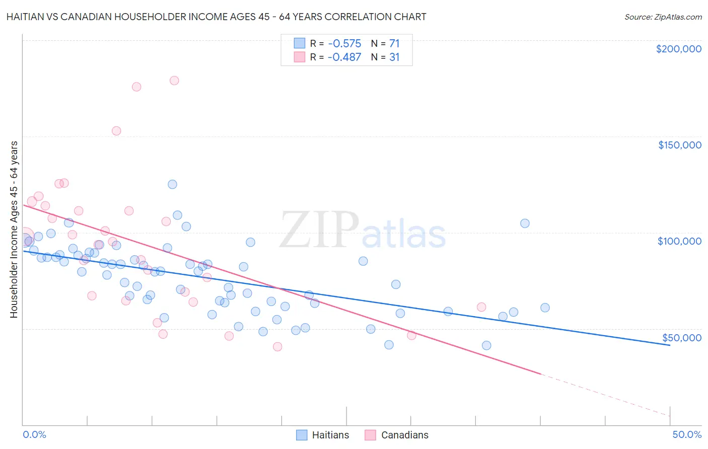 Haitian vs Canadian Householder Income Ages 45 - 64 years