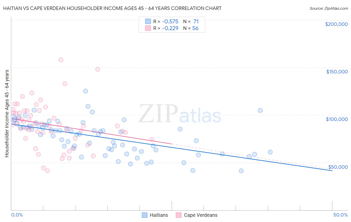 Haitian vs Cape Verdean Householder Income Ages 45 - 64 years