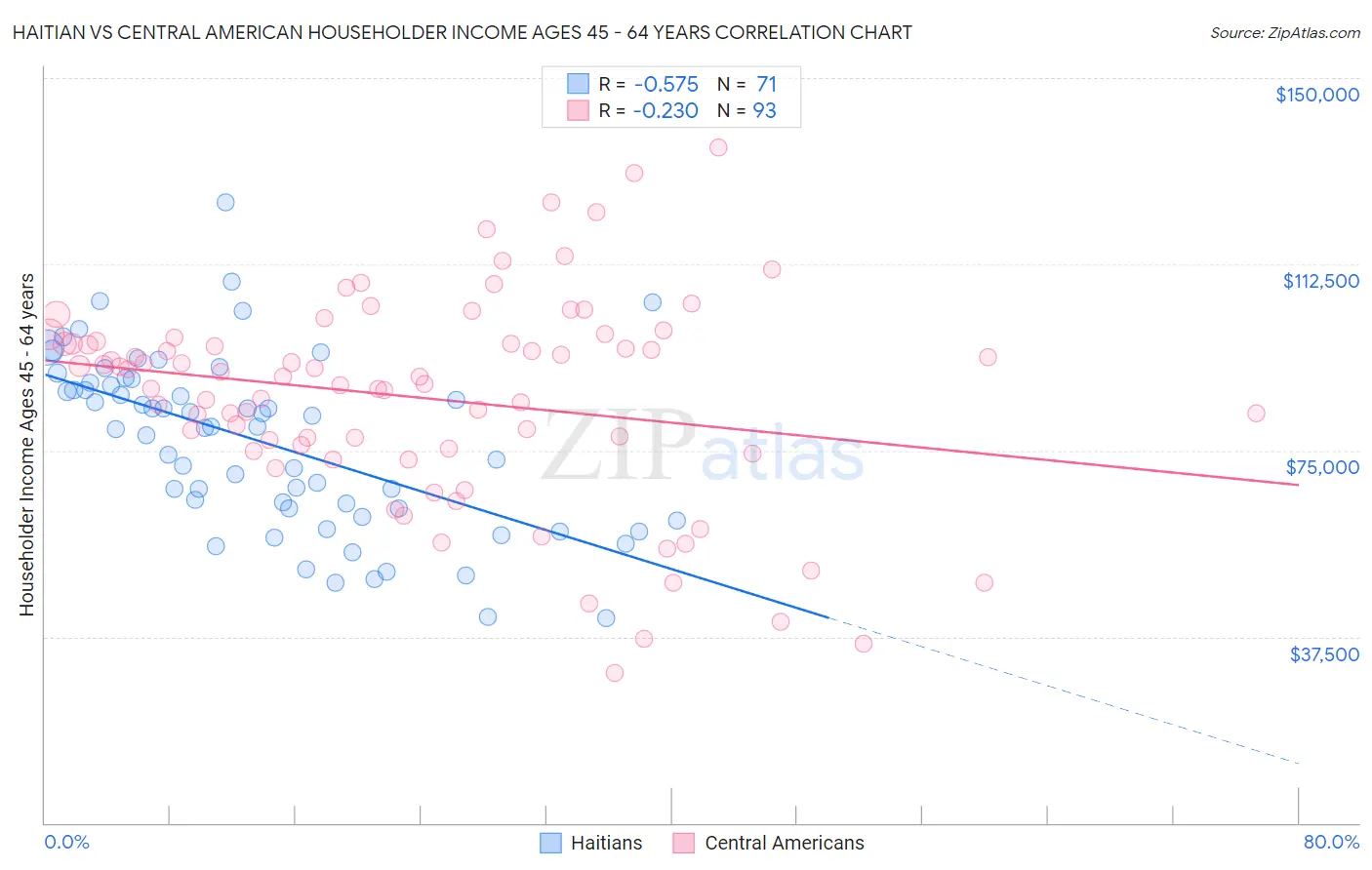 Haitian vs Central American Householder Income Ages 45 - 64 years