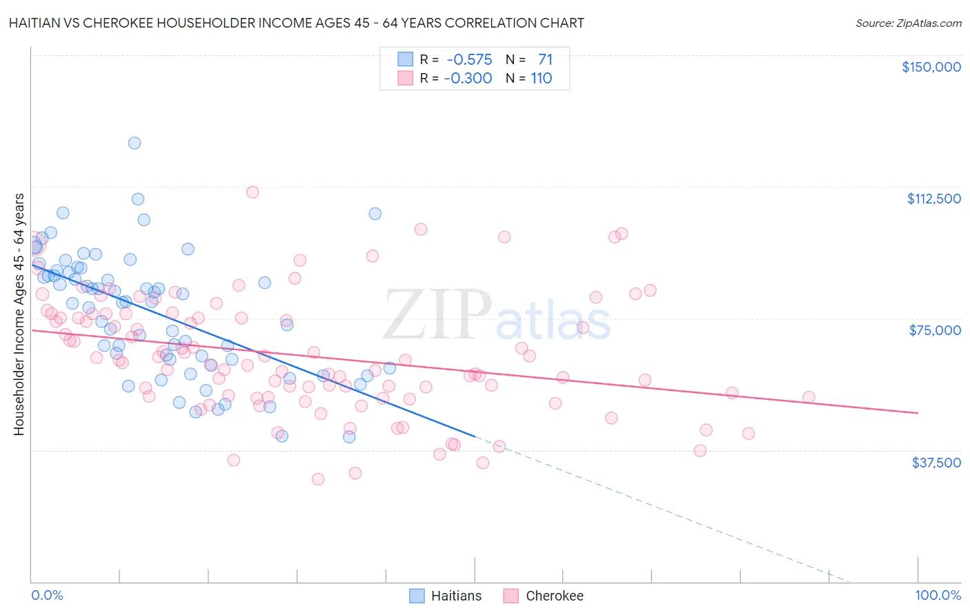 Haitian vs Cherokee Householder Income Ages 45 - 64 years