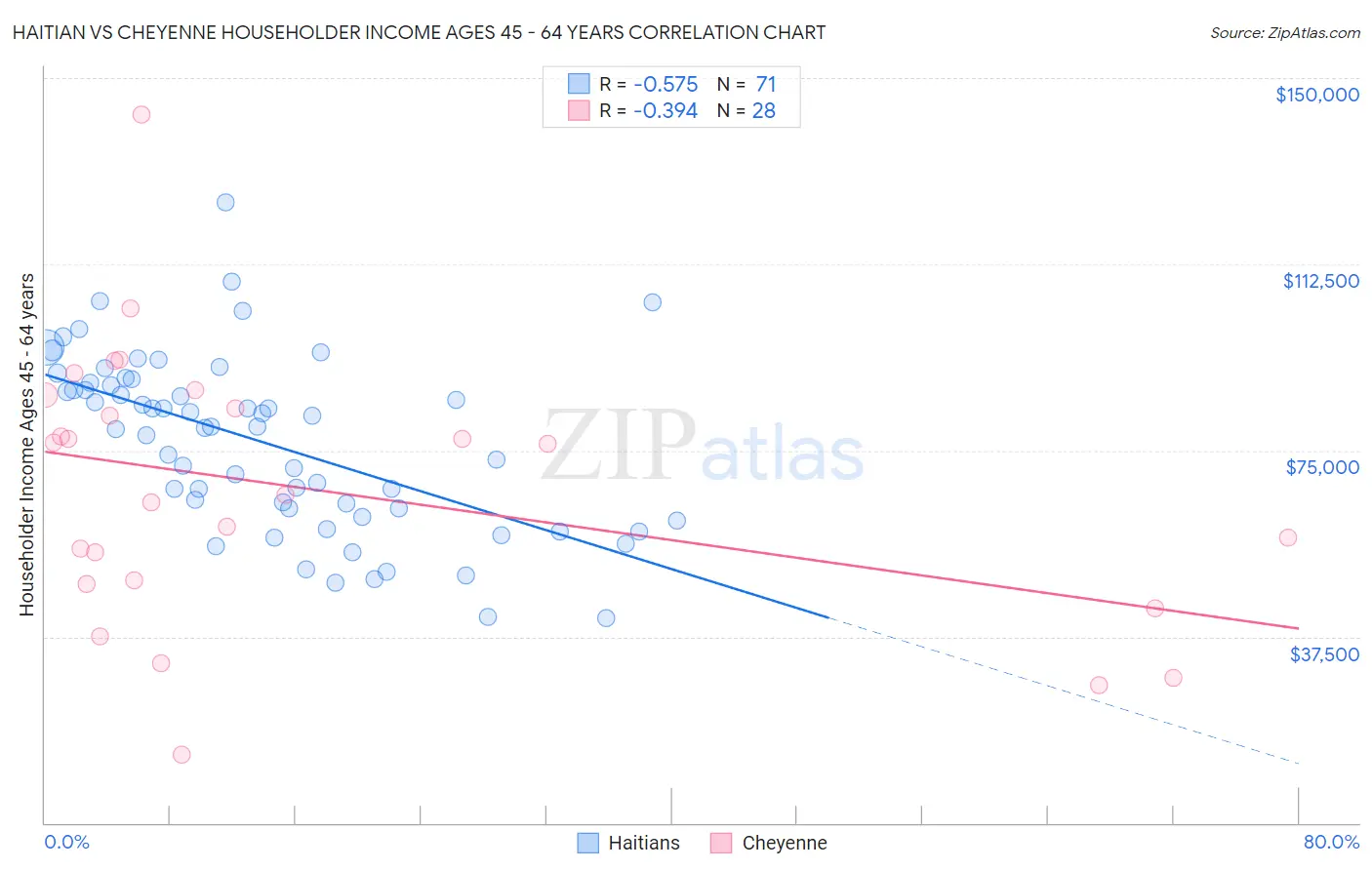 Haitian vs Cheyenne Householder Income Ages 45 - 64 years