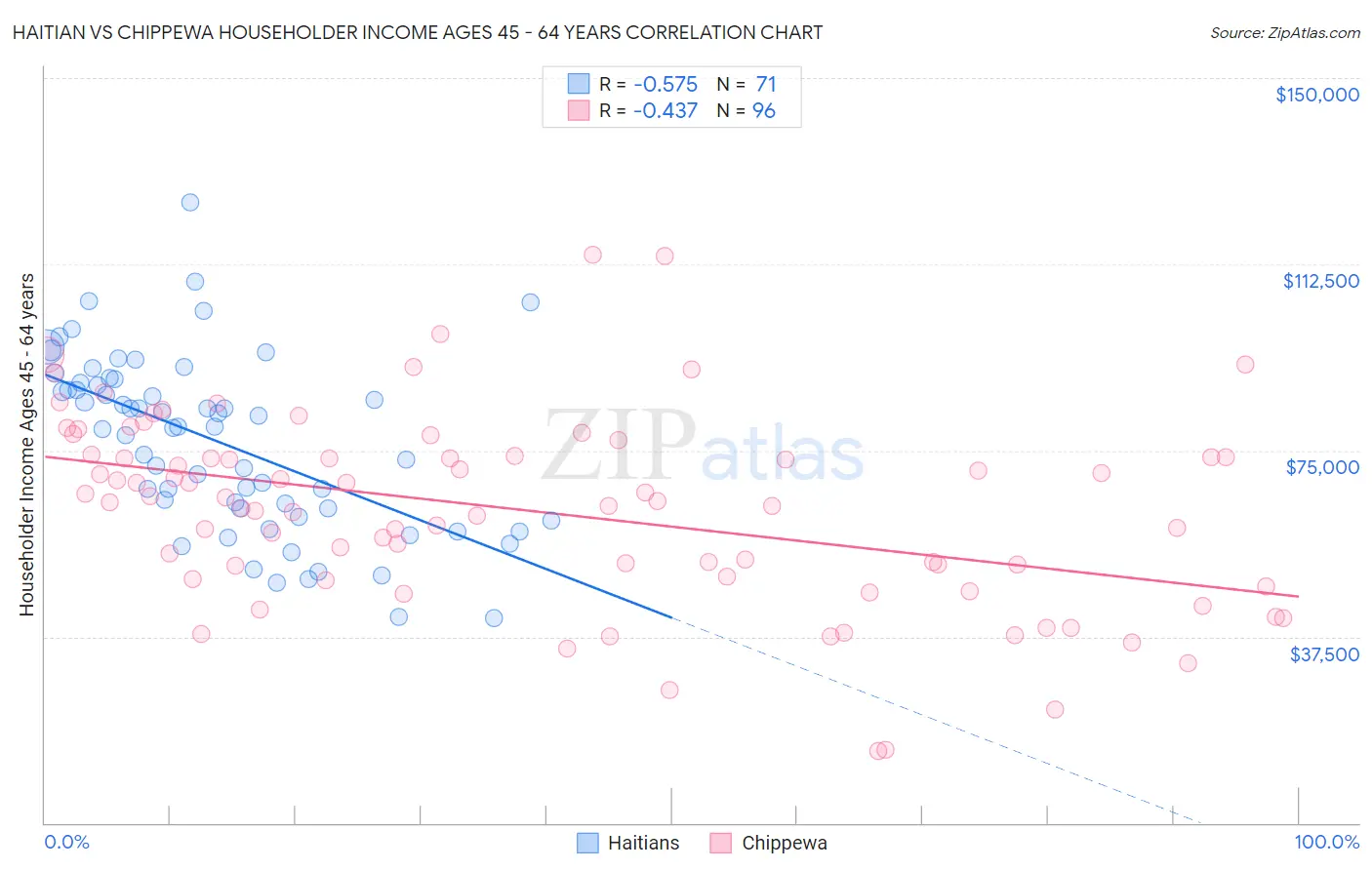 Haitian vs Chippewa Householder Income Ages 45 - 64 years