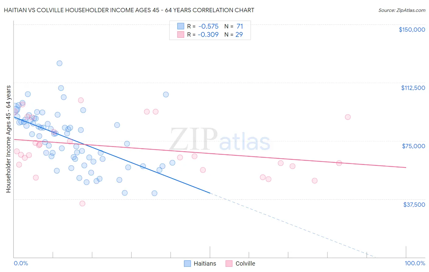 Haitian vs Colville Householder Income Ages 45 - 64 years