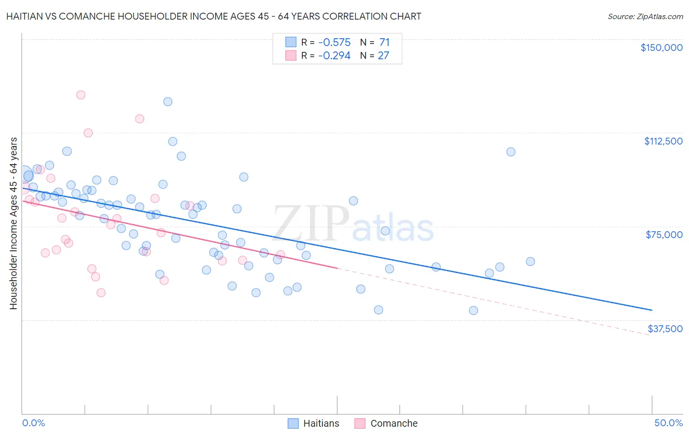 Haitian vs Comanche Householder Income Ages 45 - 64 years