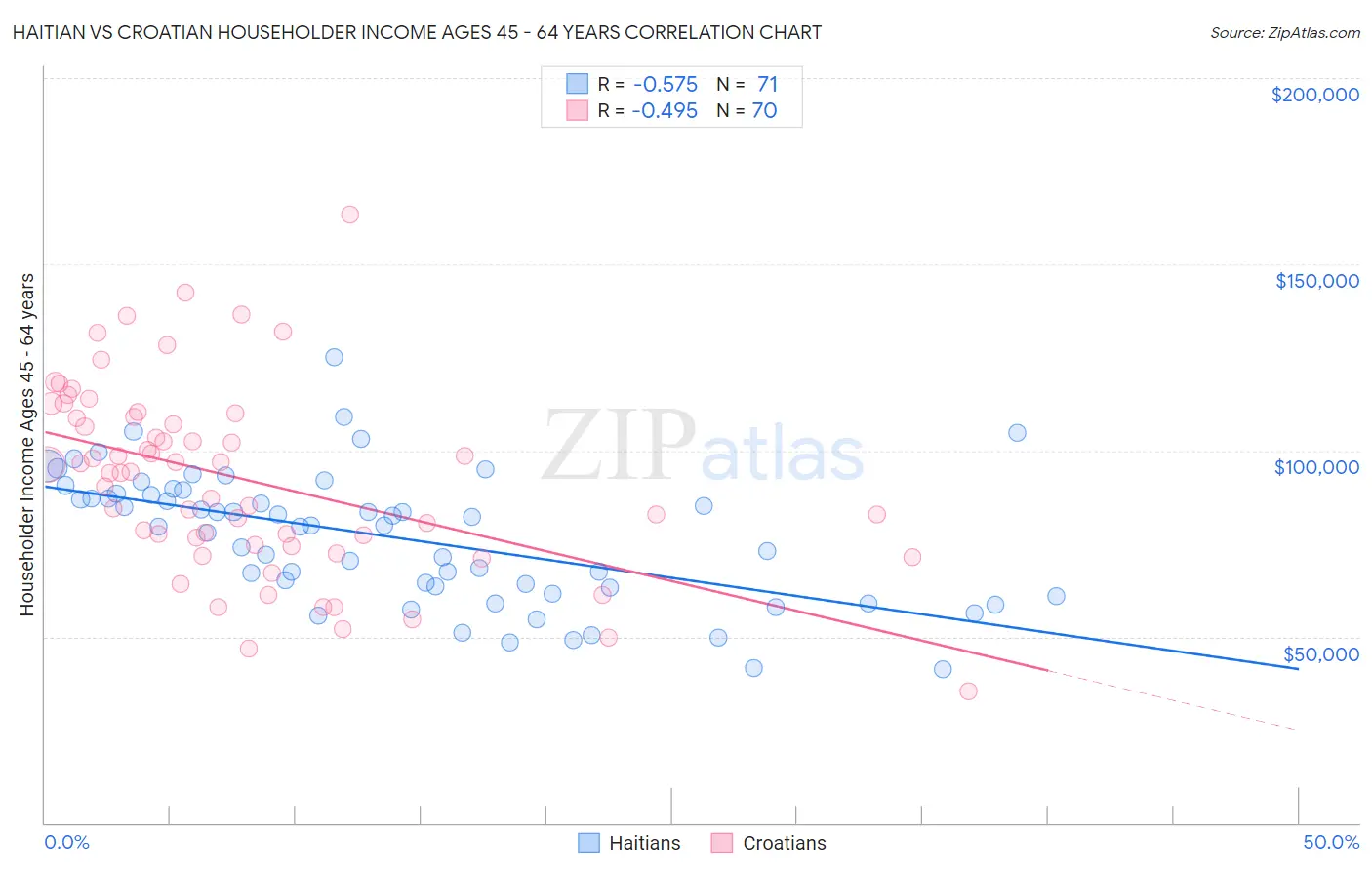 Haitian vs Croatian Householder Income Ages 45 - 64 years