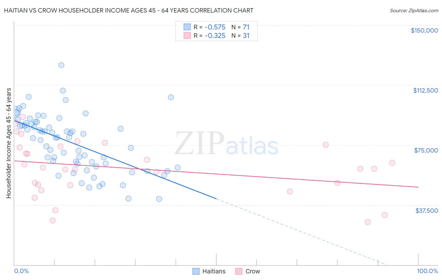 Haitian vs Crow Householder Income Ages 45 - 64 years