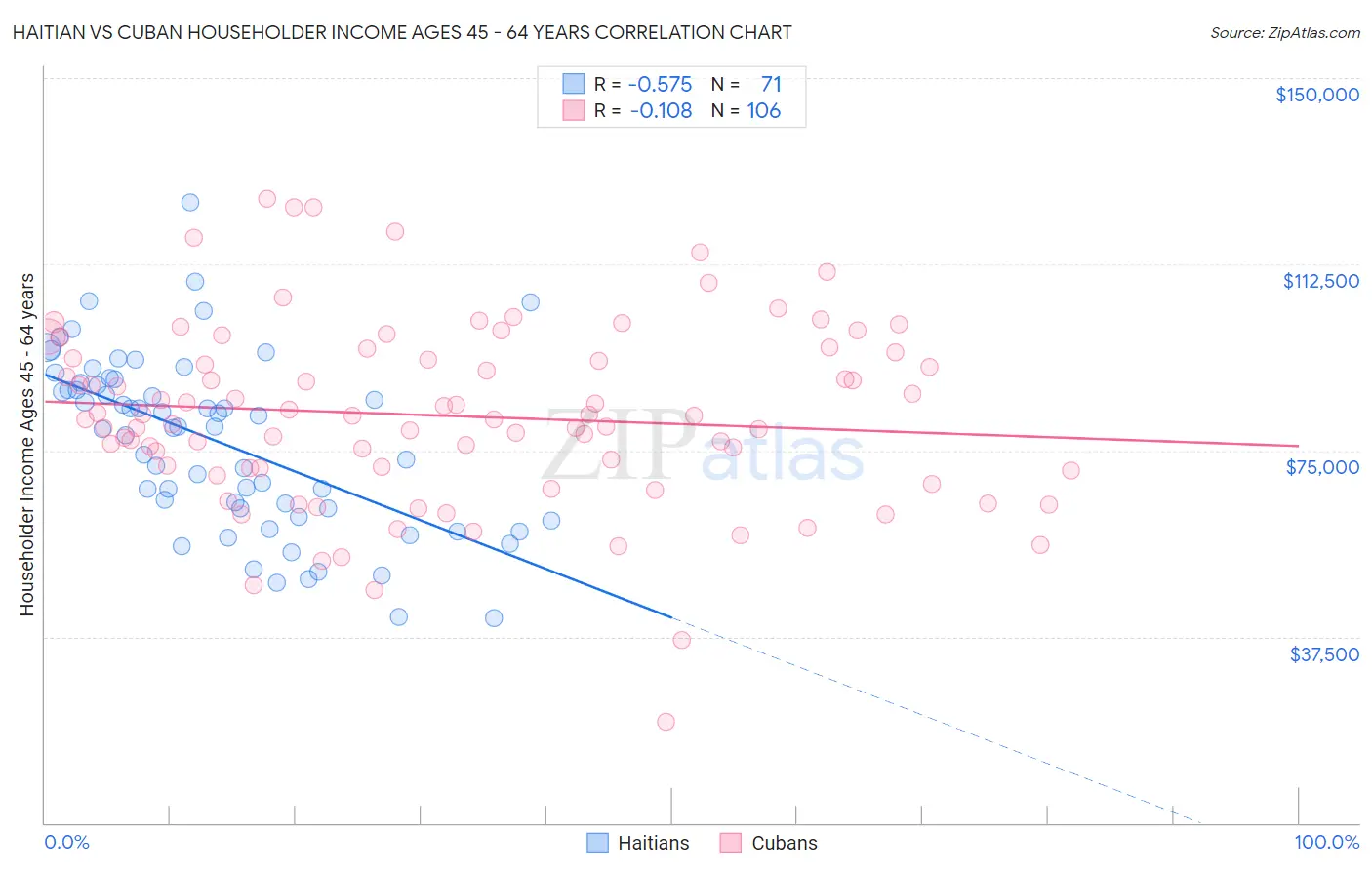 Haitian vs Cuban Householder Income Ages 45 - 64 years