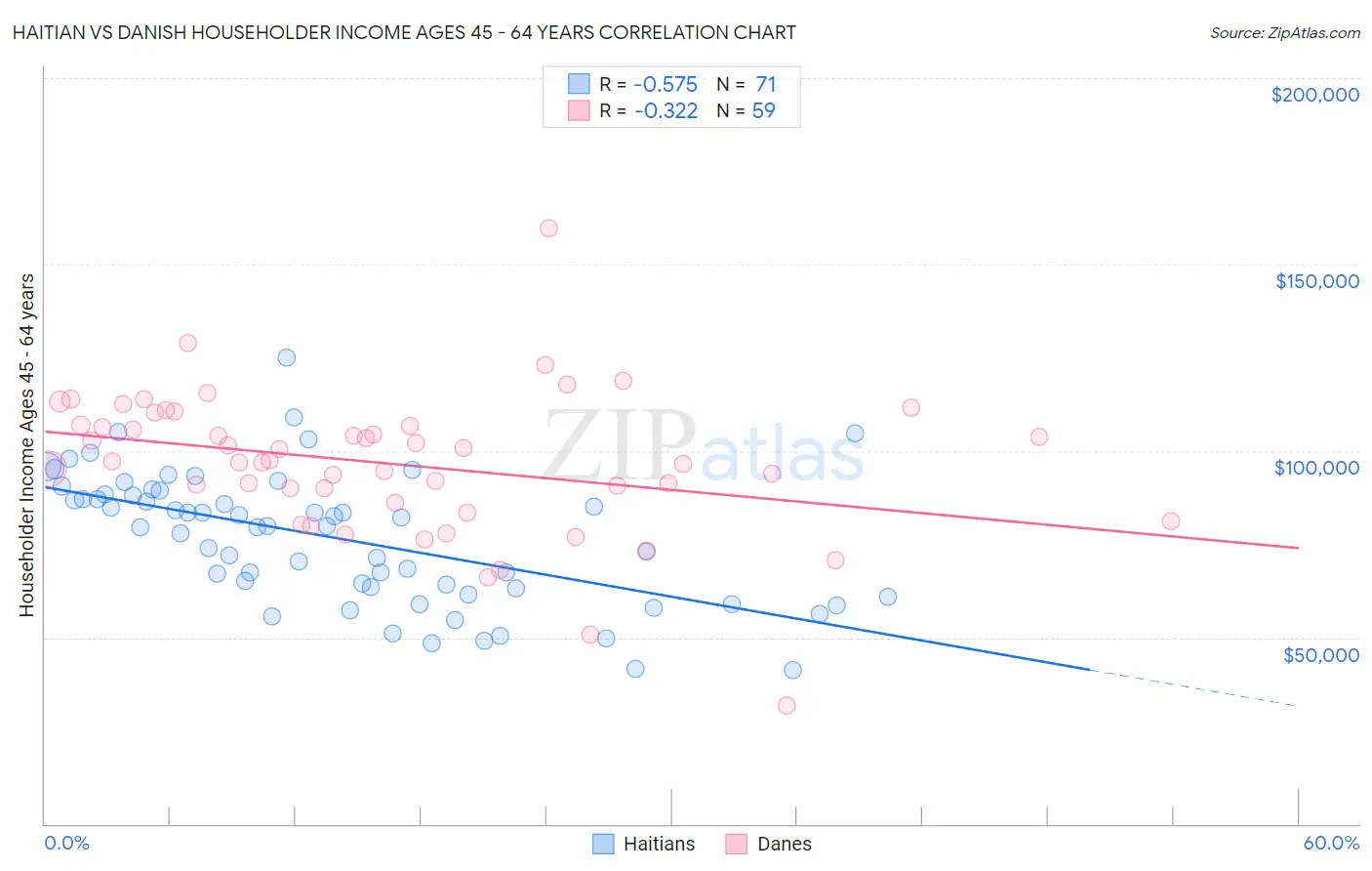 Haitian vs Danish Householder Income Ages 45 - 64 years