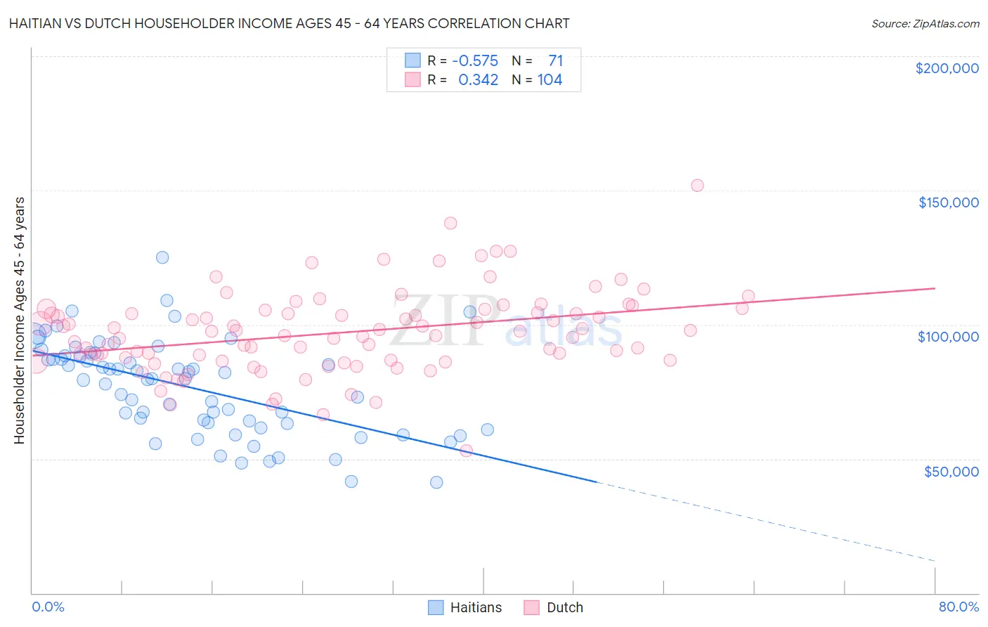 Haitian vs Dutch Householder Income Ages 45 - 64 years